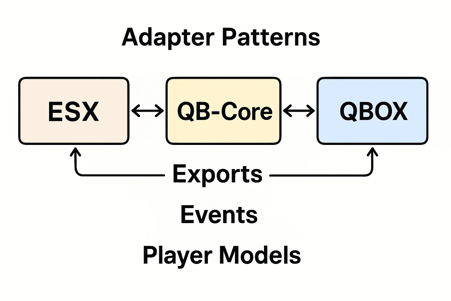 Patrones de Adaptador: ESX↔QBCore↔QBOX (Exportaciones, Eventos y...