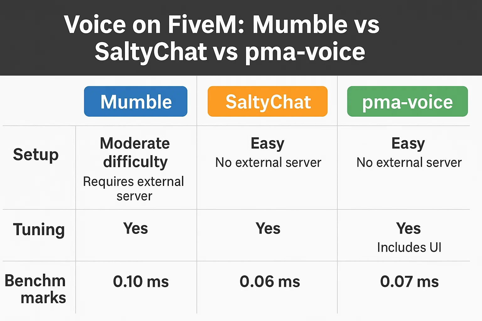 Voz en FiveM: Mumble / SaltyChat / pma-voice (Configuración, Tu…